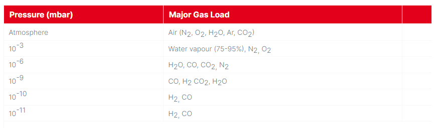 Pressure - Major Gas Load